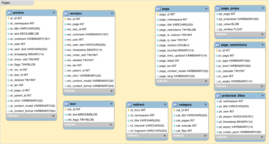 Solved Suppose you need to search a wiki for pages | Chegg.com