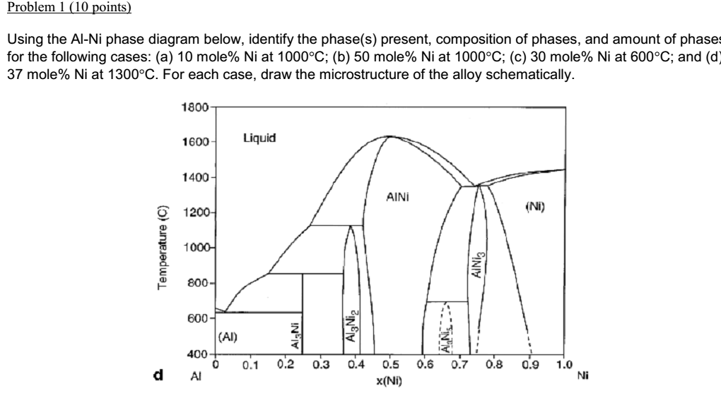 Solved Using the Al-Ni phase diagram below, identify the | Chegg.com