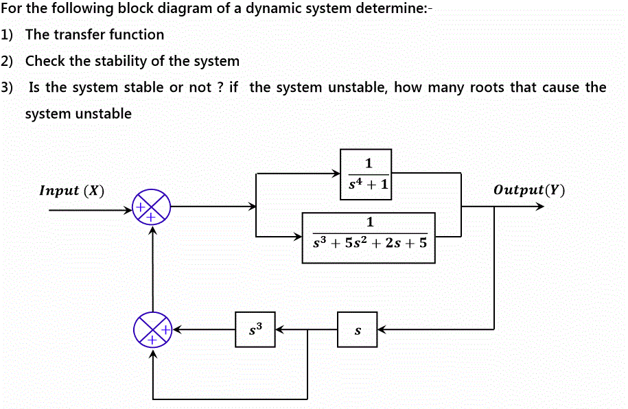 Solved For the following block diagram of a dynamic system