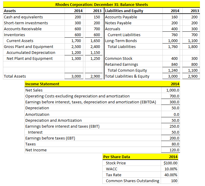 Calculate the change in Net Operating Working