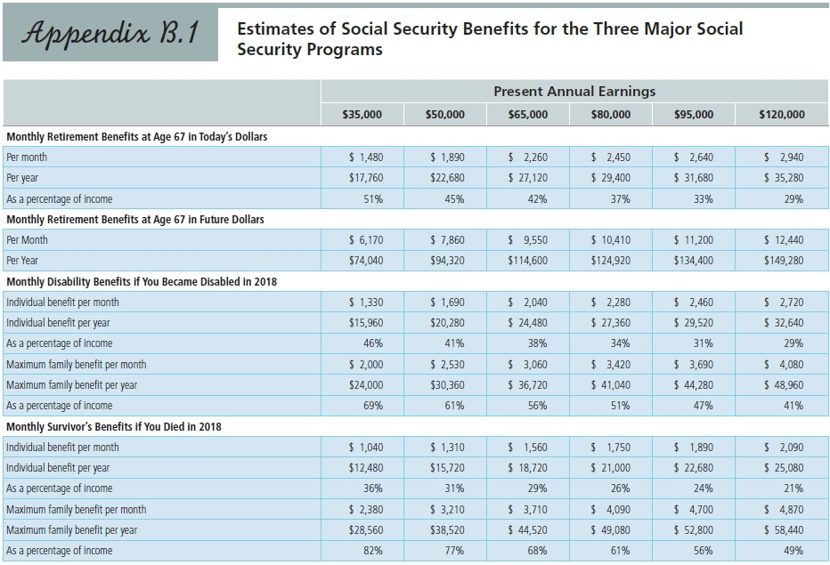 Appendix B.stimates Of Social Security Benefits For | Chegg.com