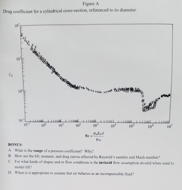 Solved Drag coefficient for a cylindrical crosssection,