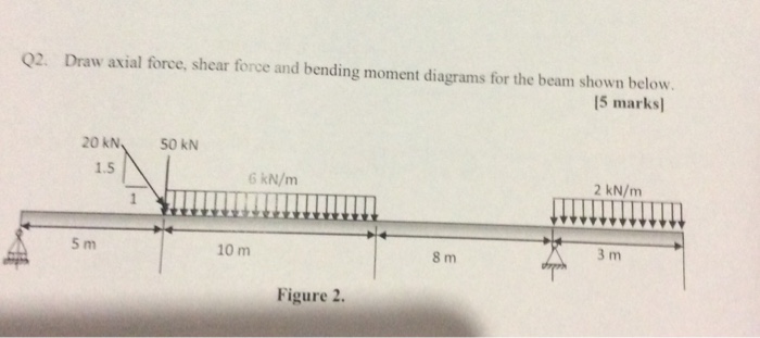 Solved Q2. Draw axial force, shear force and bending moment | Chegg.com