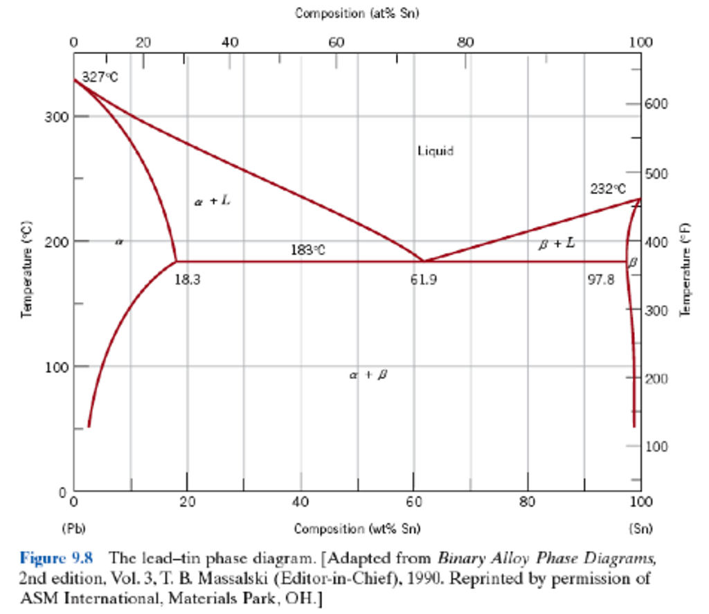 Solved 2) For the Pb-Sn diagram (Fig 9.8 in Callister), a) | Chegg.com