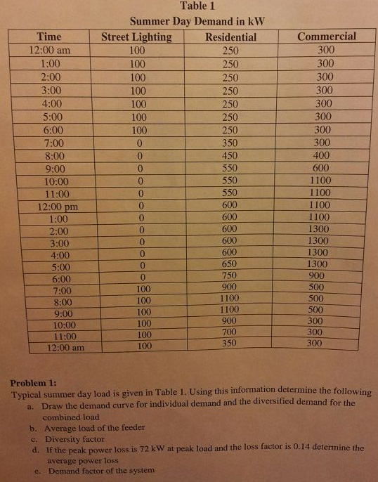 Typical summer day load is given in Table 1. Using | Chegg.com