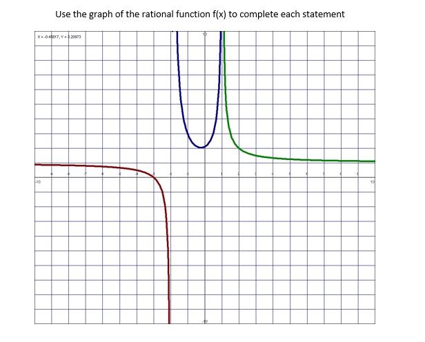 Solved Use the graph of the rational function f(x) to | Chegg.com