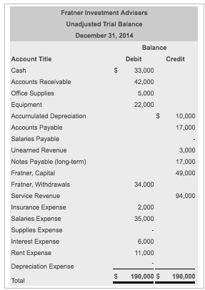 Solved: The Unadjusted Trial Balance Of Fratner Investment... | Chegg.com