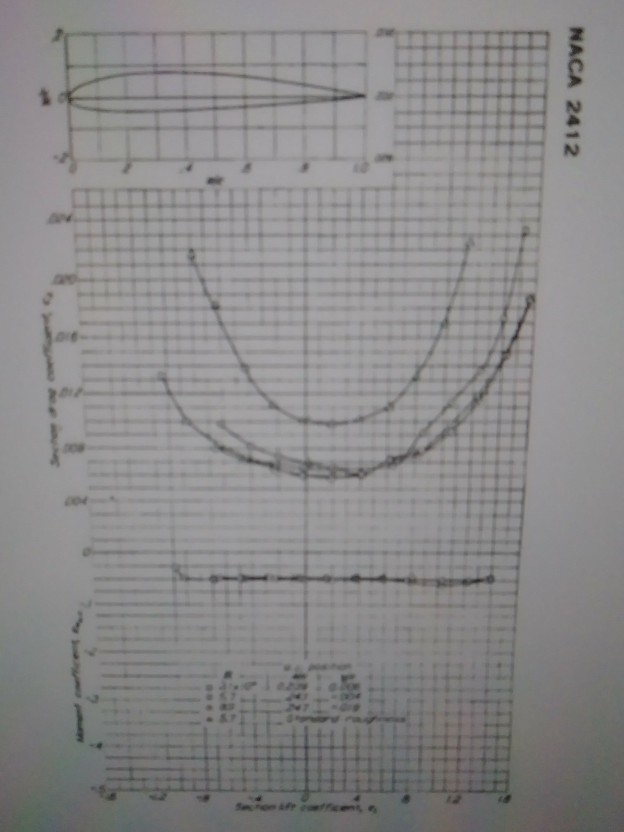 Solved Calculate the aerodynamic characteristics of a NACA | Chegg.com
