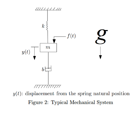 Solved State Space Equation Of Vertical Spring Mass 1573