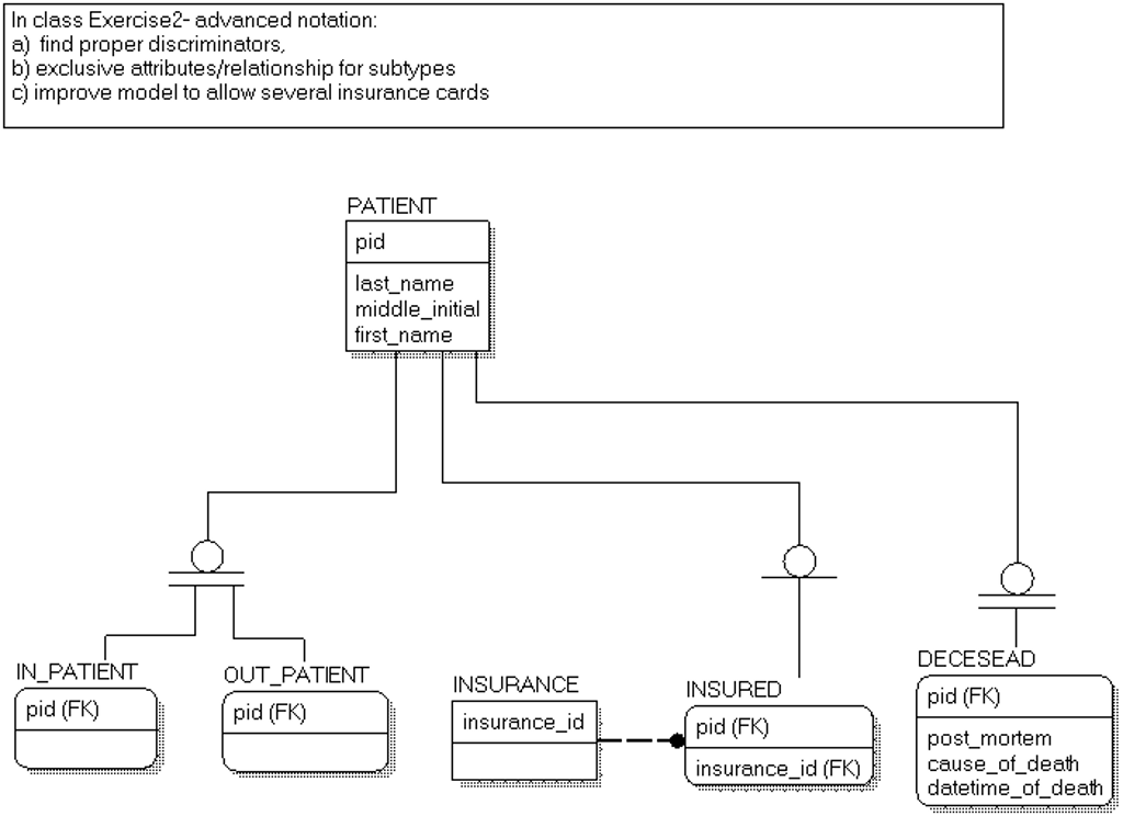 Logical Data Model IDEF1X Notation Enterprise Architect, 53% OFF