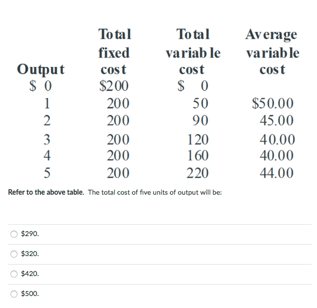 Solved 1 Refer To The Above Table The Average Fixed Cost 2097