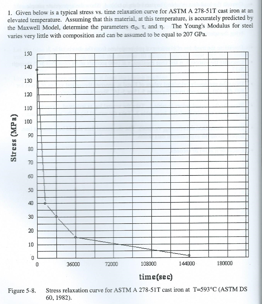 given-below-is-a-typical-stress-vs-time-relaxation-chegg