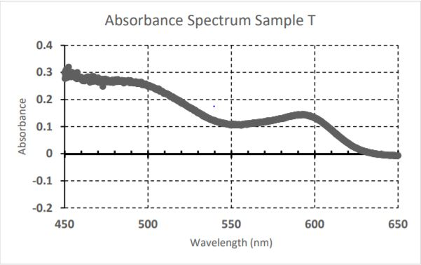 quantum dot absorption spectra