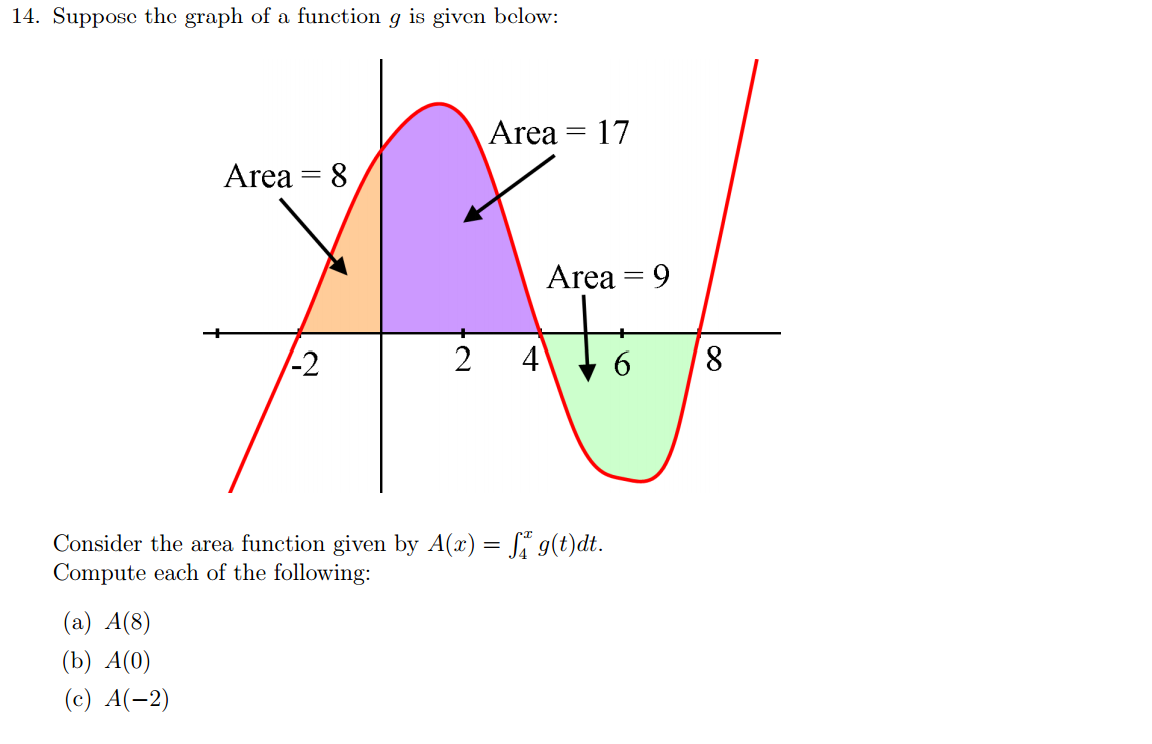 Solved Suppose the graph of a function g is given below : | Chegg.com