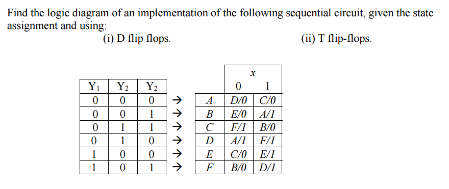 Solved Find the logic diagram of an implementation of the | Chegg.com