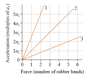 iunit of force vs acceleration graph