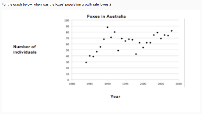 Solved For the graph below, when was the foxes' population | Chegg.com