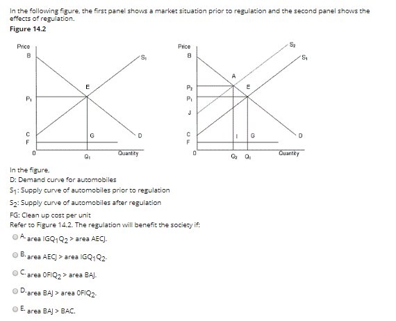 Solved The figures given below show the demand (D)and supply | Chegg.com
