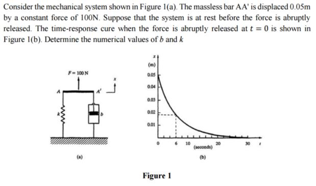 Solved Consider the mechanical system shown in Figure 1(a) | Chegg.com