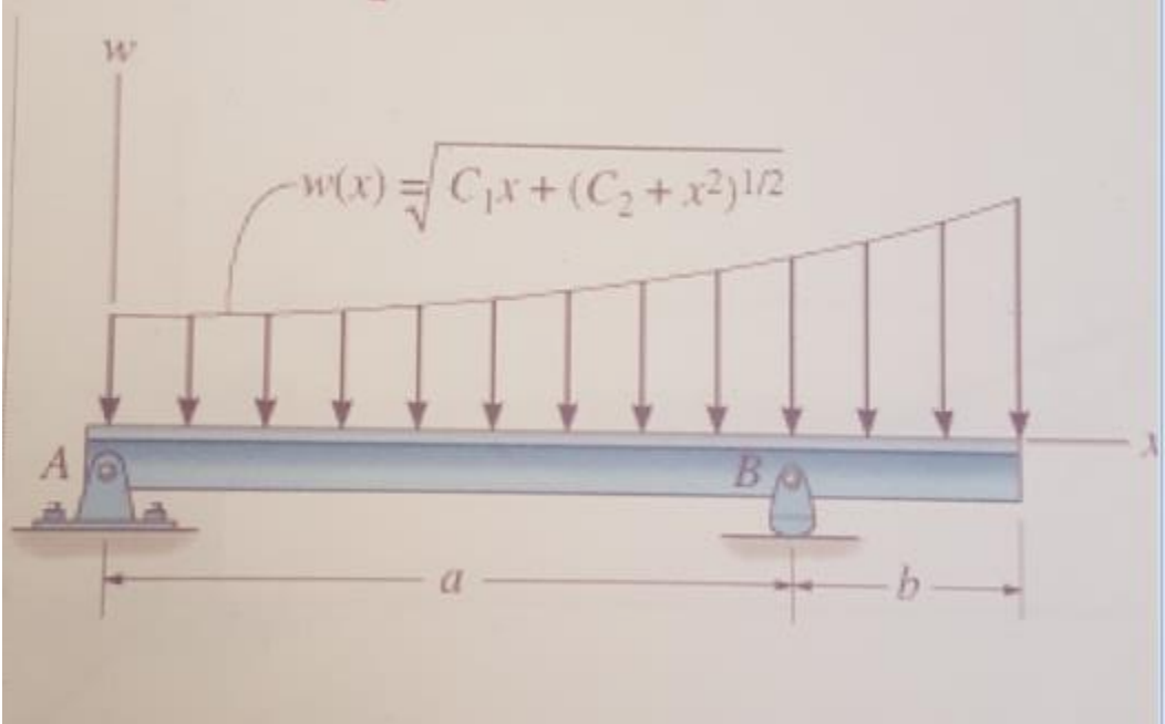 Solved Replace The Distributed Loading By An Equivalent | Chegg.com