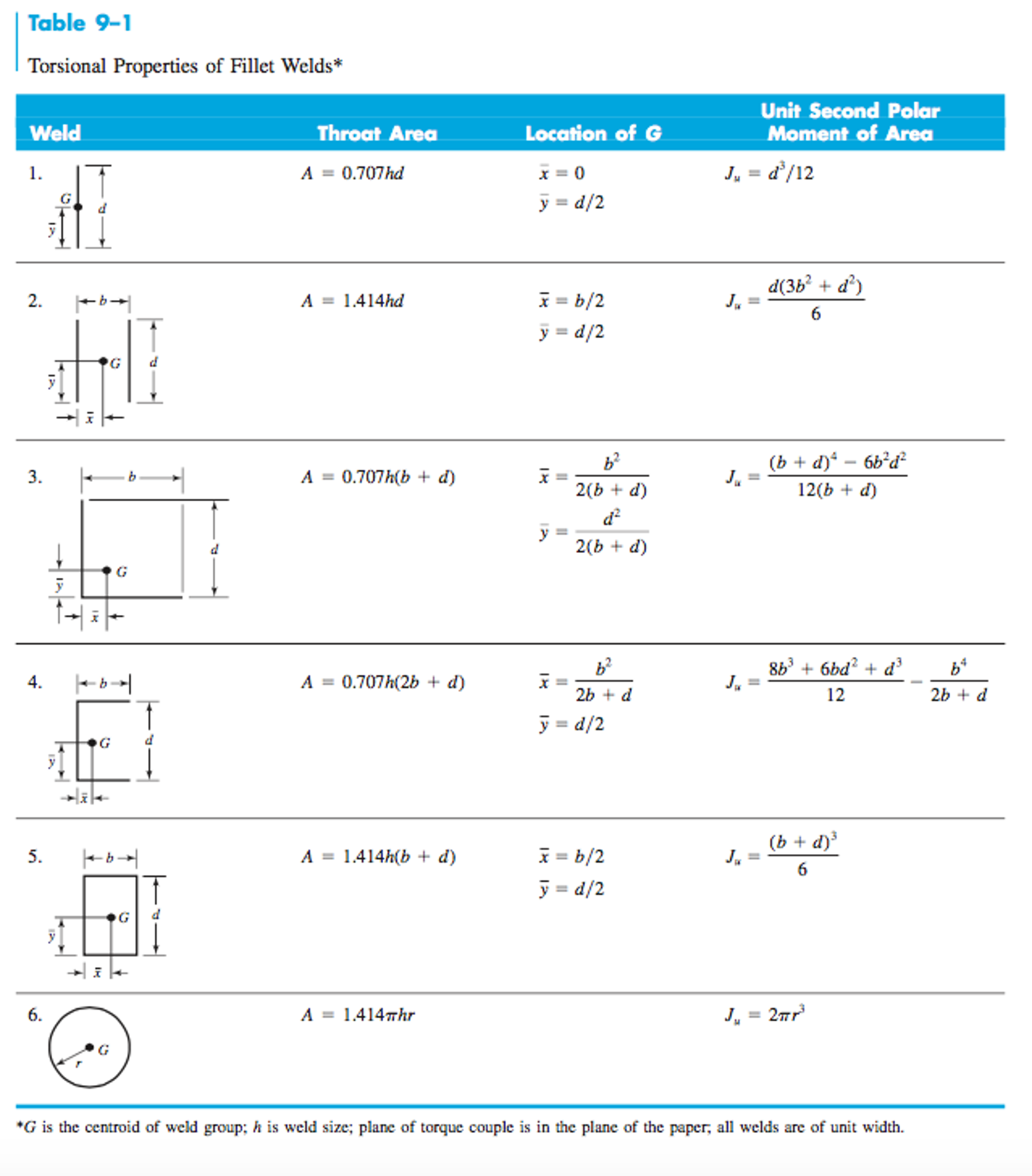 Weld design problem. Please help?! | Chegg.com