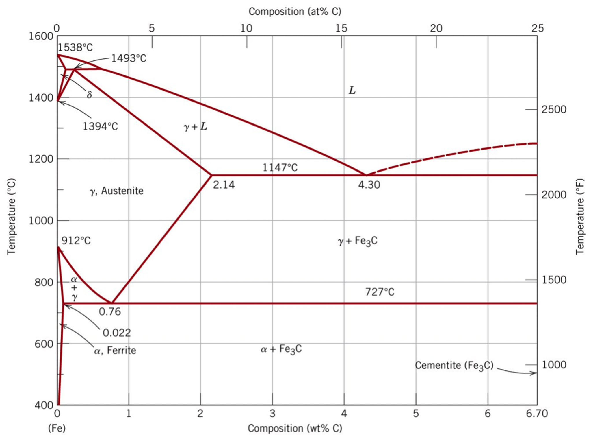 Solved for an iron carbon alloy of composition 5 wt c 95 chegg