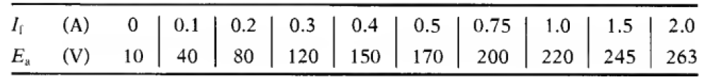 solved-a-dc-machine-10-kw-250-v-1000-rpm-has-ra-0-2-ohm-chegg