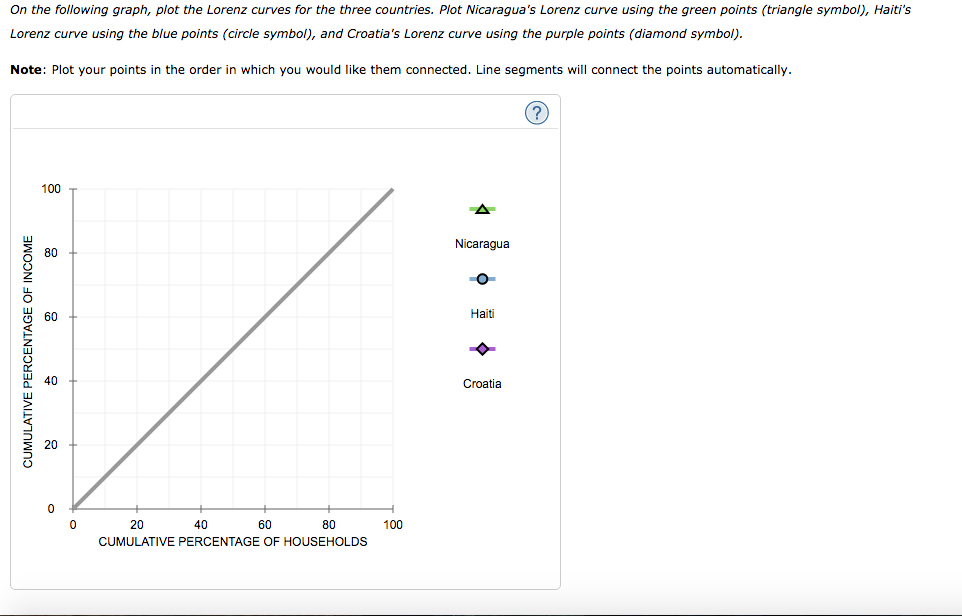 Solved The following table shows the approximate