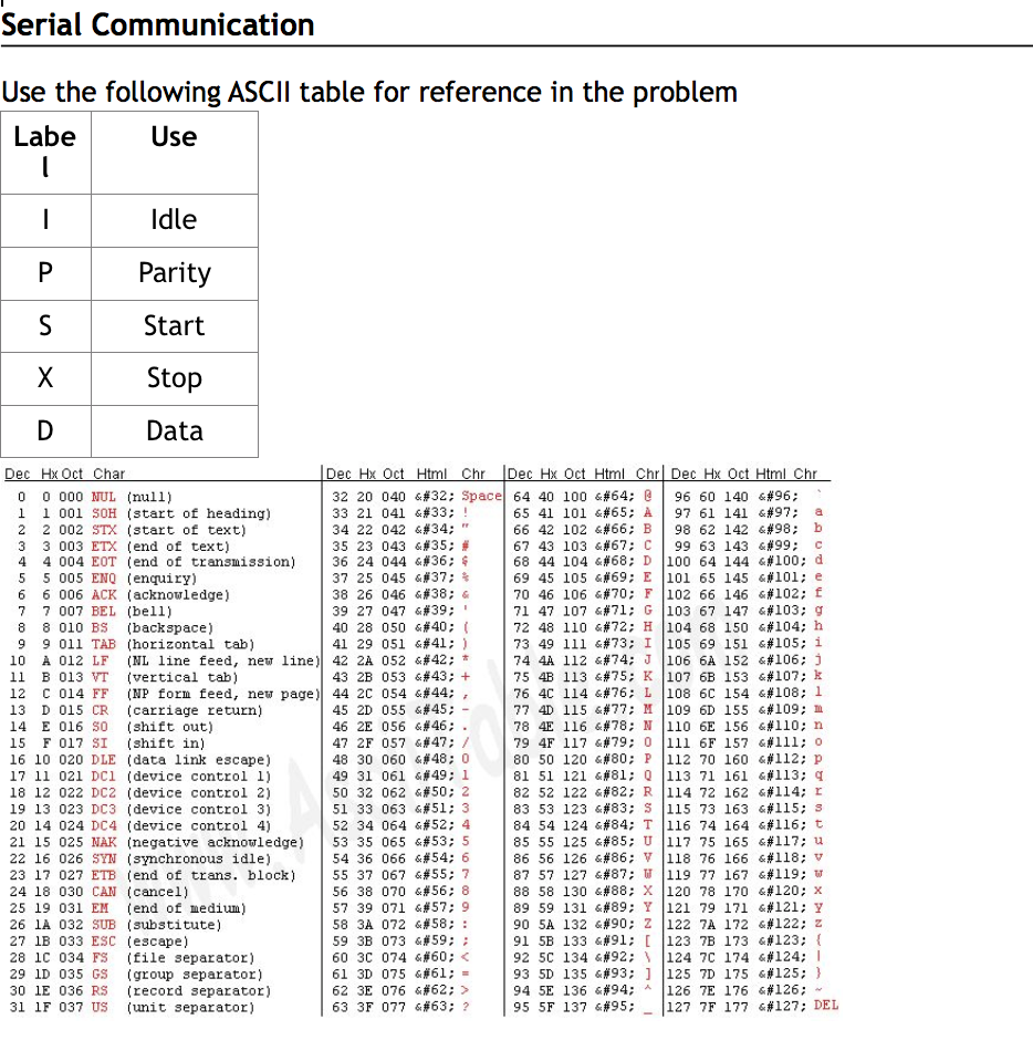 Serial Communication Use the following ASCII table | Chegg.com