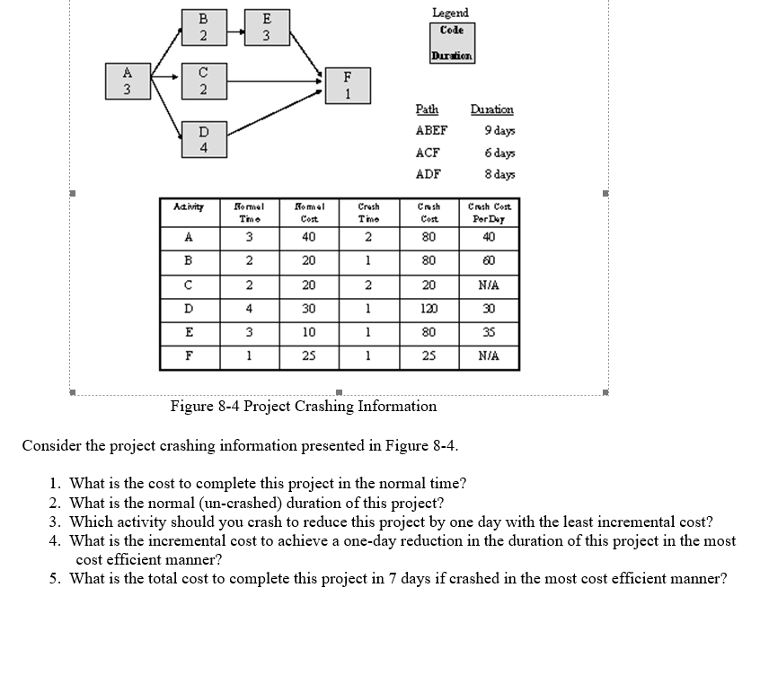 Solved Legend Code Diration Path Duation ABEF ACF ADF 9 days | Chegg.com