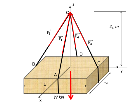 Solved An L by L box is supported by four chains. Determine | Chegg.com