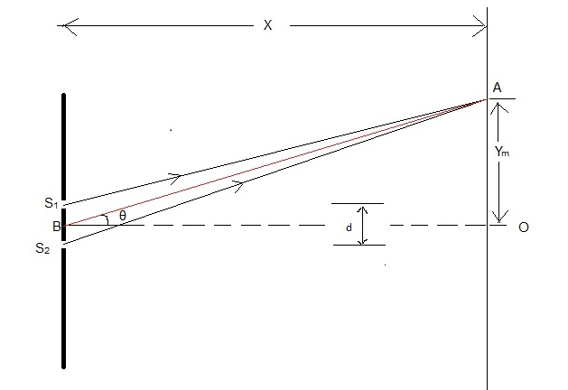 If two slits are separated by .25cm and the slit to screen is 1m, what ...