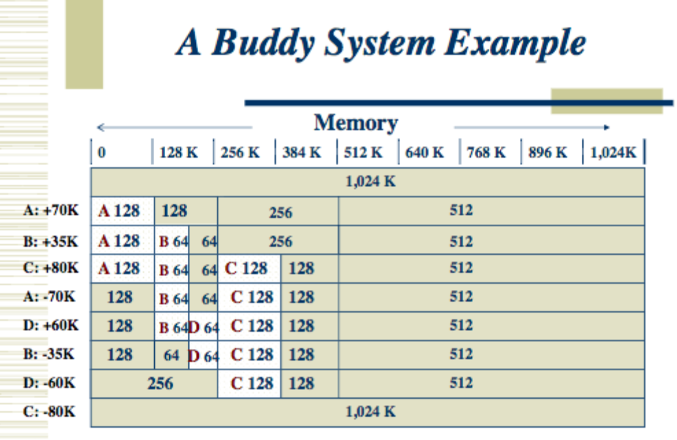 Solved 1. Write A Program That Implements The Buddy System | Chegg.com