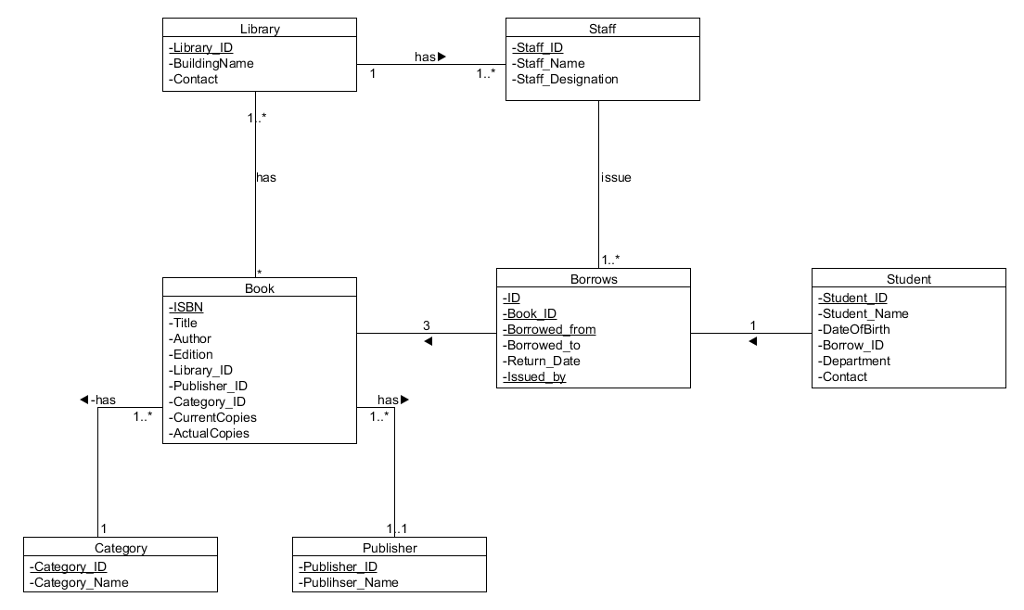 Схема бд uml