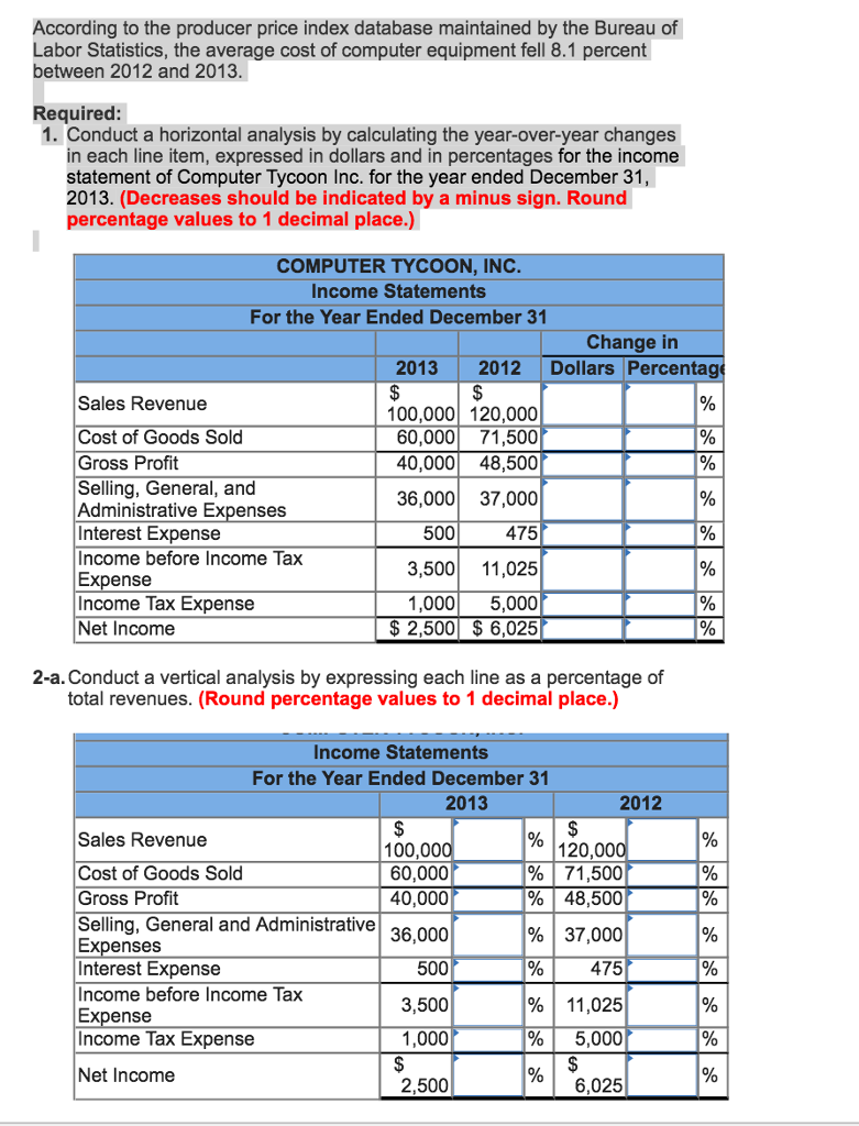 Solved According to the producer price index database