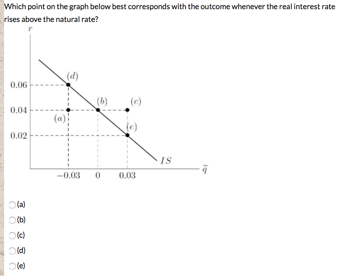 Solved Which point on the graph below best corresponds with | Chegg.com