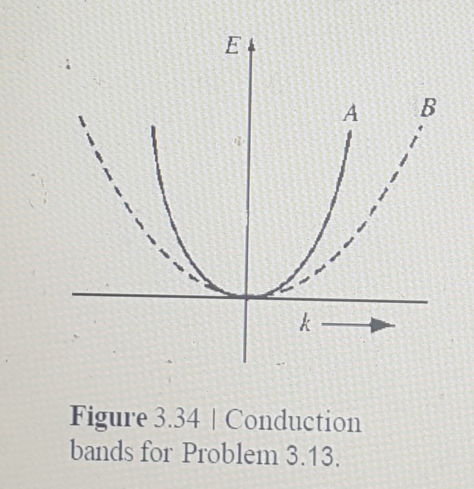 Solved 3.13 Two possible conduction bands are shown in the E | Chegg.com