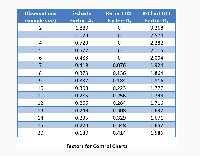 Solved Observations Kcharts Rchart LCL RChart UCL sample