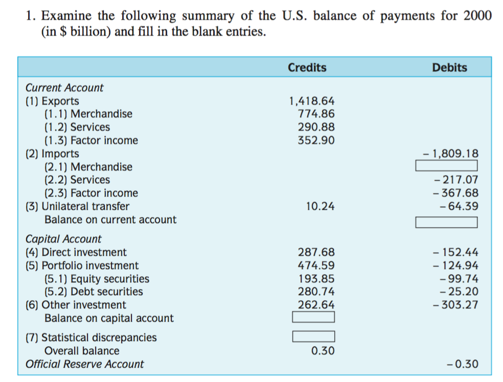 Solved Examine The Following Summary Of The U.s. Balance Of 