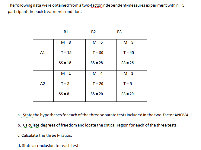 Solved The following data were obtain from a two-factor | Chegg.com