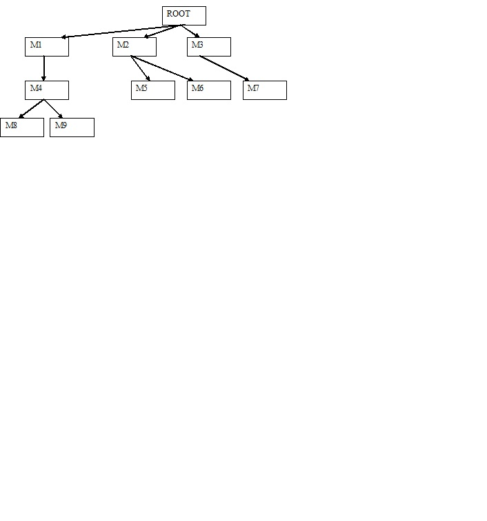 Solved The structure chart below illustrates the hierarchy | Chegg.com