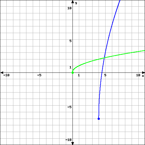 Solved Problem #1 For each of the following graph | Chegg.com