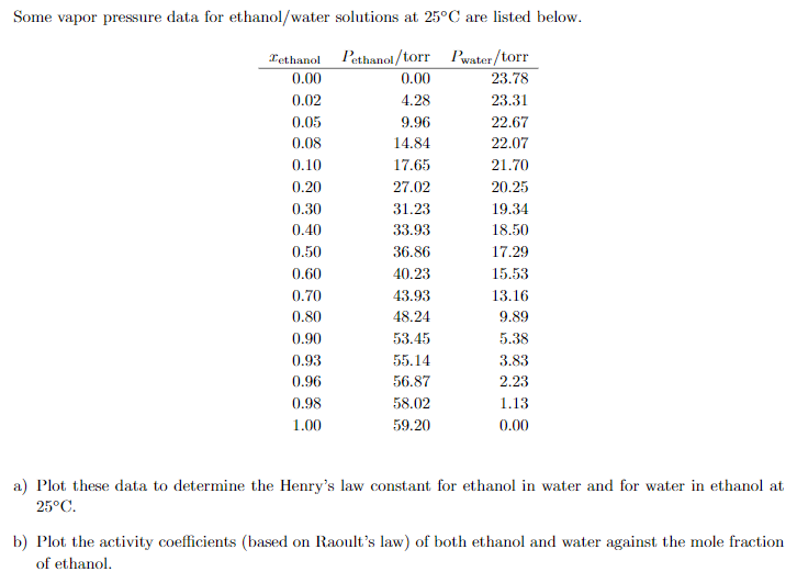 Solved Some vapor pressure data for ethanol/water solutions | Chegg.com