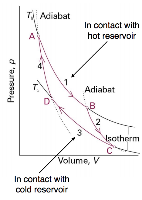 Solved Consider a perfect Carnot engine operating between | Chegg.com