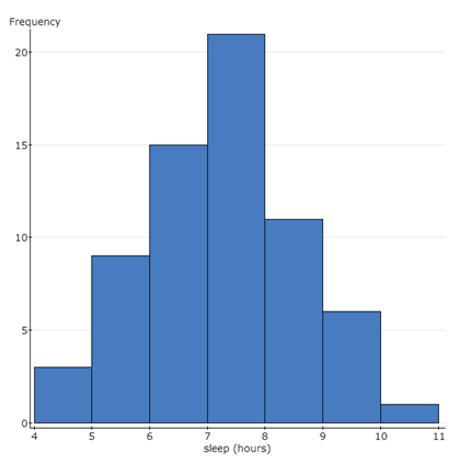 Solved The histogram shows the hours of sleep each night for | Chegg.com