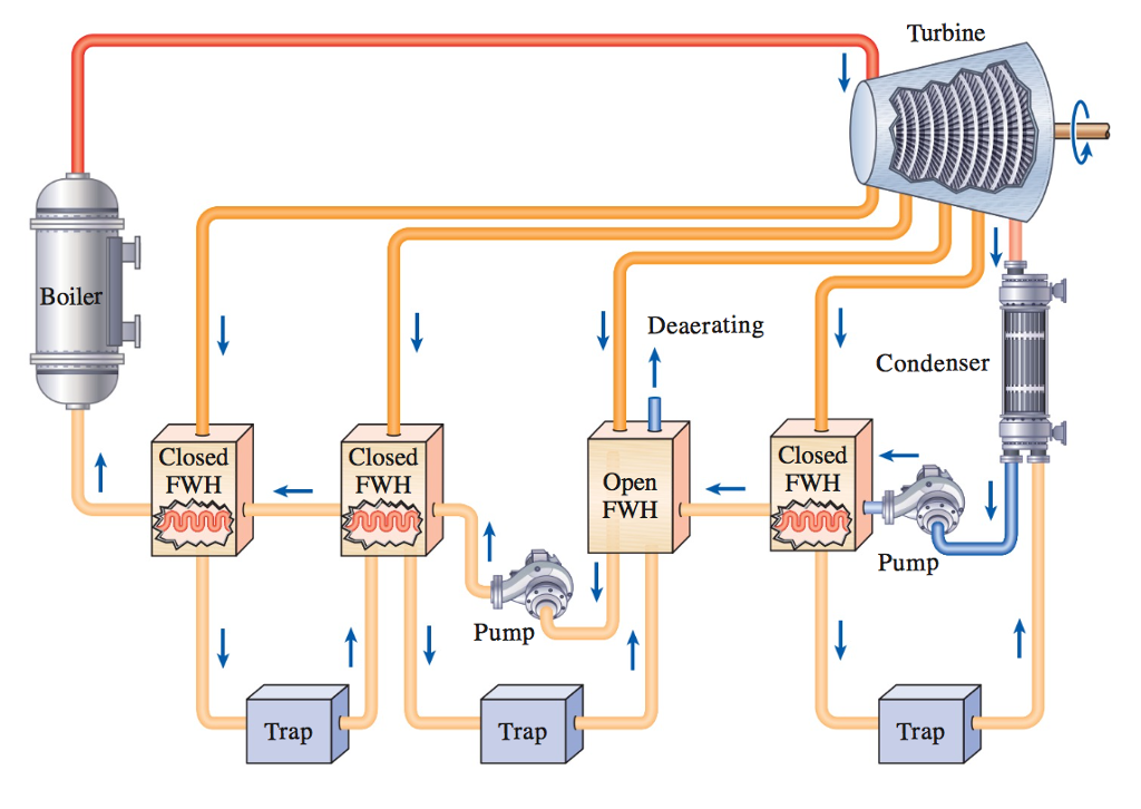 Solved ideal Rankine cycle using Figure 10-17 with 10MPa & | Chegg.com