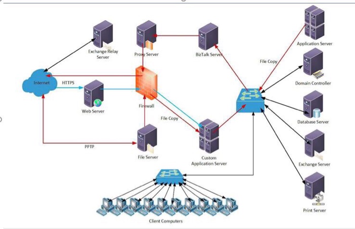 Solved There is flow in this design or topology, what can we | Chegg.com