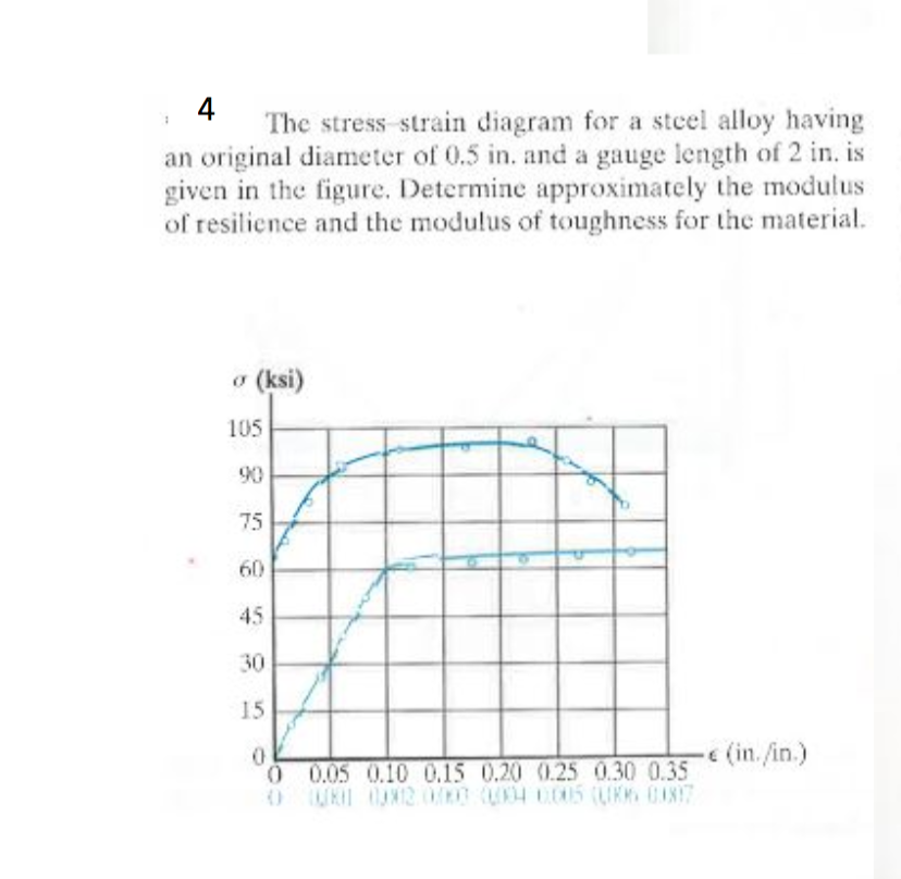 Solved 4 The stress strain diagram for a steel alloy having