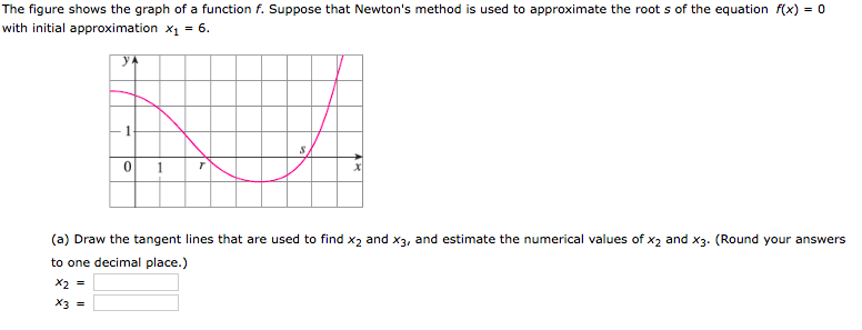 Solved The figure shows the graph of a function f. Suppose | Chegg.com