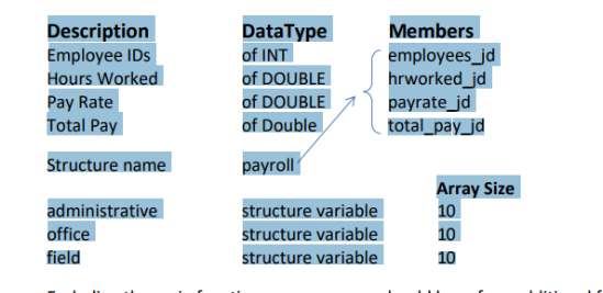 Solved Using a structure, and creating three structure | Chegg.com